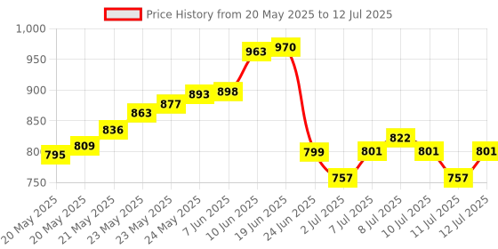 flipkart.com indiginous LM01 Lactometer 12pc Portable Reusable Handheld Glass Lactometer Milk Purity Water Level Testing To Check Water In Milk Adulteration Milk Density Milk Adulteration Density Tester Check Water In Milk Thermometer (Clear) Thermometer (clear) Hydrometer indiginous Price History Graph from 20 May 2025 to 12 Jul 2025
