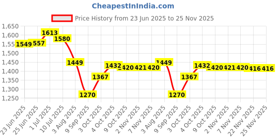 flipkart.com lmz LM056 Engineered Wood Office Table lmz Price History Graph from 23 Jun 2025 to 25 Nov 2025