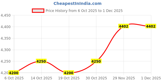 flipkart.com fitpro LM12 Drone - 8K HD Dual Camera Fpv Wifi 5g GPS Brushless Helicopter Drone fitpro Price History Graph from 6 Oct 2025 to 1 Dec 2025