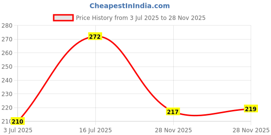 flipkart.com geeta enterprises LM324 quad op-amp TI DIP14 orignal IC pack of 10 pcs Electronic Components Electronic Hobby Kit geeta enterprises Price History Graph from 3 Jul 2025 to 28 Nov 2025