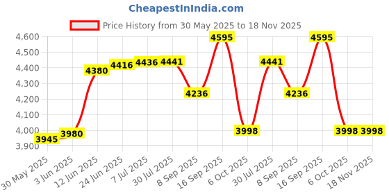 flipkart.com fieldstar LMM300 for Home Garden with 5-Position Height Adjustment Manual Push Lawn Mower fieldstar Price History Graph from 30 May 2025 to 18 Nov 2025