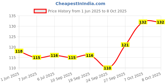 flipkart.com lmr3 dust pan Steel Dustpan lmr3 Price History Graph from 1 Jun 2025 to 7 Oct 2025