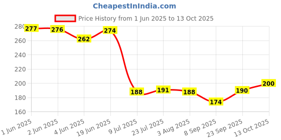 flipkart.com lmr3 Empty Cutlery Holder Case lmr3 Price History Graph from 1 Jun 2025 to 13 Oct 2025
