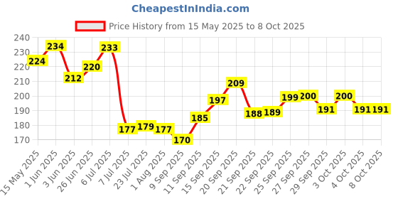 flipkart.com lmr3 Empty Cutlery Holder Case lmr3 Price History Graph from 15 May 2025 to 7 Oct 2025