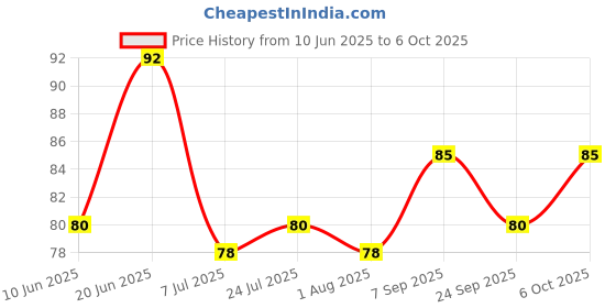 flipkart.com lmr3 Empty Cutlery Holder Case lmr3 Price History Graph from 10 Jun 2025 to 6 Oct 2025
