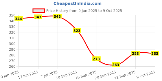 flipkart.com lmr3 Heavy Trivets For Kitchen and Table Ware Trivet GLOSSY Trivet lmr3 Price History Graph from 9 Jun 2025 to 8 Oct 2025