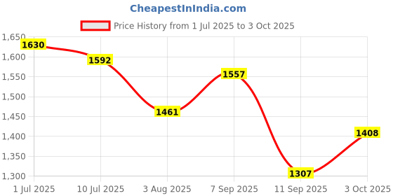 flipkart.com lmz Engineered Wood Office Table lmz Price History Graph from 1 Jul 2025 to 3 Oct 2025