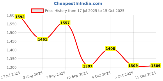 flipkart.com lmz Engineered Wood Office Table lmz Price History Graph from 17 Jul 2025 to 15 Oct 2025