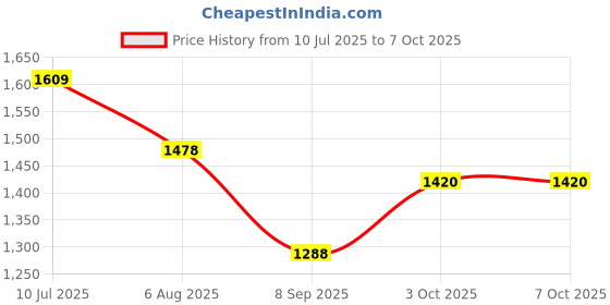 flipkart.com lmz Engineered Wood Office Table lmz Price History Graph from 10 Jul 2025 to 7 Oct 2025