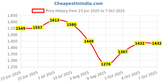 flipkart.com lmz LM056 Engineered Wood Office Table lmz Price History Graph from 23 Jun 2025 to 6 Oct 2025