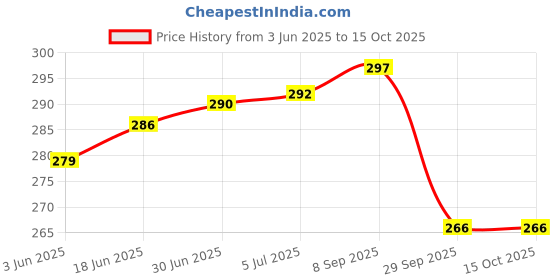flipkart.com LN KART 2 PIn Charger for Noise ColorFit Pro 4 / Pro 4 Alpha/Pro 4 Max/ColorFit Ultra/3 Charging Pad Price History Graph from 3 Jun 2025 to 15 Oct 2025