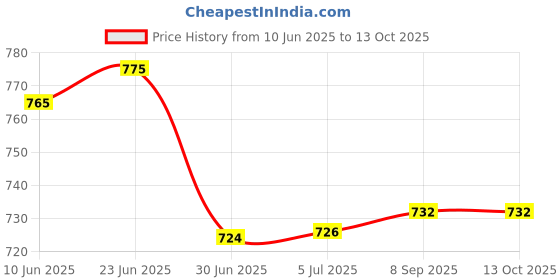 flipkart.com LN KART Compatible with Galaxy Watch 7/6/6 Classic/5/5 Pro/4/4 Classic/3/Active 2/Active Charging Pad Price History Graph from 10 Jun 2025 to 13 Oct 2025