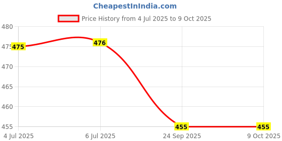 flipkart.com LN KART Compatible with Garmin Instinct/Forerunner/Fenix/Vivoactive/Venu/Vivosmart Charging Pad Price History Graph from 4 Jul 2025 to 9 Oct 2025