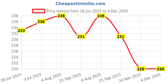 flipkart.com LN KART Cute Cartoon Protective Case for Ip 20W USB-C Adapter Charger Cable Cable Protector Price History Graph from 28 Jun 2025 to 4 Dec 2025