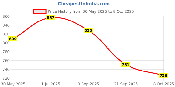 flipkart.com ln kart Front Halogen Indicator Light for Piaggio Vespa ln kart Price History Graph from 30 May 2025 to 8 Oct 2025