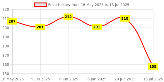 flipkart.com yuv LN10 Allen Key Set yuv Price History Graph from 16 May 2025 to 13 Jul 2025