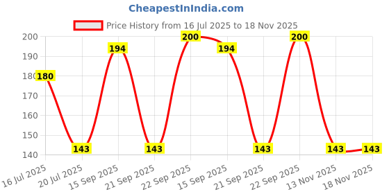 flipkart.com linc LNBENPNP20 Pencil linc Price History Graph from 16 Jul 2025 to 18 Nov 2025