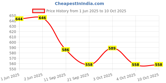 flipkart.com lnbk Lightweight & Trendy Boots For Men lnbk Price History Graph from 1 Jun 2025 to 3 Oct 2025