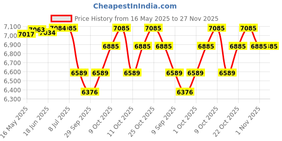 flipkart.com lnds Khols lnds Price History Graph from 16 May 2025 to 27 Nov 2025