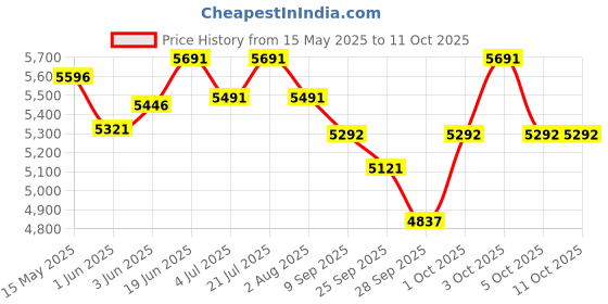 flipkart.com lnds Khols lnds Price History Graph from 15 May 2025 to 11 Oct 2025