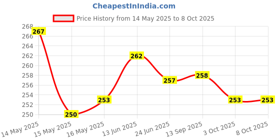 flipkart.com Lneburg Hanging Scale, Lcd Screen 50Kg Portable Electronic Digital Weight Scale C520QA Weighing Scale Price History Graph from 14 May 2025 to 3 Oct 2025