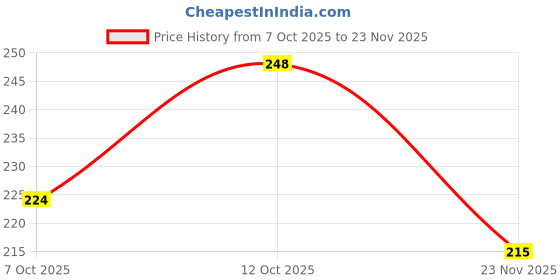 flipkart.com lnk Women Flats Sandal lnk Price History Graph from 7 Oct 2025 to 23 Nov 2025