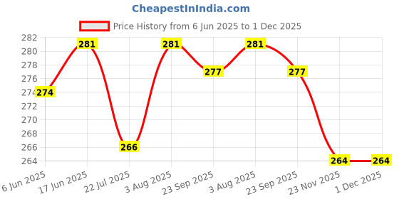 flipkart.com LNKART 20mm Quick Release Watch Band Metal Strap for Samsung Galaxy Watch 7 6 5 4 3 FE 40mm 41mm 42mm 44mm 45mm 46mm Magnetic Mesh Watch Band for Amazfit Bip U Pro/GTS for Galaxy Watch Active/2 40mm 44mm Smart Watch Strap Price History Graph from 6 Jun 2025 to 30 Nov 2025