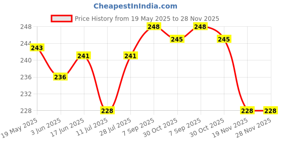 flipkart.com LNKART Screen Guard for [2 Pack] Case for Apple Watch Series 9 Screen Protector 45mm Series 8 Series 7, EWUONU Hard PC Bumper Cover HD Tempered Glass Full Protective Case for iWatch Series 9/8/7 Accessories 45mm, Price History Graph from 19 May 2025 to 28 Nov 2025