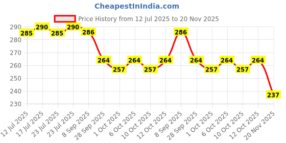 flipkart.com LNKART Screen Guard for Case with Tempered Glass Screen Protector for Apple Watch Series 10 46mm, Slim Guard Bumper Full Coverage Hard PC Protective Cover HD Ultra-Thin Cover for iWatch 10 46mm Accessorie Price History Graph from 12 Jul 2025 to 20 Nov 2025