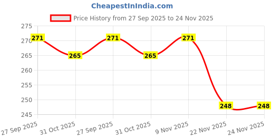 flipkart.com LNKART Screen Guard for Galaxy Watch 7 44mm, Hard PC Screen Protector Case for Galaxy Watch 7 44mm, Anti-Slip Ultra-Thin Scratch Resistant Cover with Tempered Glass for Galaxy Watch7, Transparent Price History Graph from 27 Sep 2025 to 24 Nov 2025