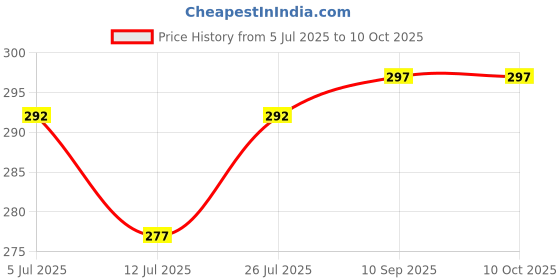 flipkart.com LNKART Soft Silicone Classic Strap With Secure Buckle Lock for Redmi Watch 2 Lite/Redmi GPS Smart Watch Only,Comfort and Flexible Fitness Smart Watch Strap Smart Watch Strap Price History Graph from 5 Jul 2025 to 9 Oct 2025