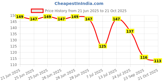 flipkart.com lnt Air Cooler, Washing Machine, Water Cooler, Refrigerator Material Plastic lnt Price History Graph from 21 Jun 2025 to 21 Oct 2025