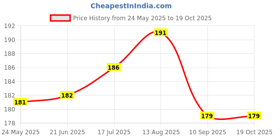 flipkart.com LNT GL556 for Mobiles Price History Graph from 24 May 2025 to 18 Oct 2025