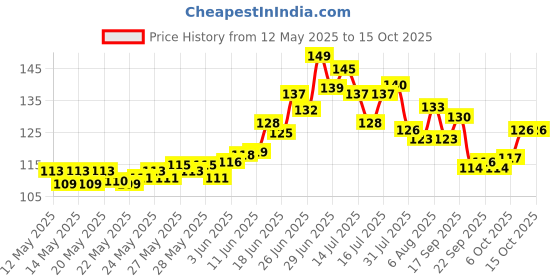 flipkart.com lnt Manual Kitchen,2 Stage Tool for Knives (Carbon ) Knife Sharpening Steel lnt Price History Graph from 12 May 2025 to 14 Oct 2025