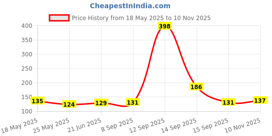 flipkart.com lnt Manual Kitchen,2 Stage Tool for Knives (Carbon) Knife Sharpening Steel lnt Price History Graph from 18 May 2025 to 10 Nov 2025