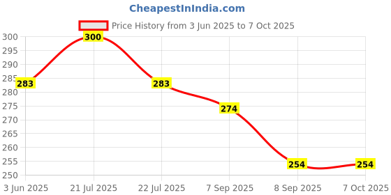 flipkart.com LNT Professional Office Presentation 303 Green Laser Pointer Beam Pen | Price History Graph from 3 Jun 2025 to 6 Oct 2025