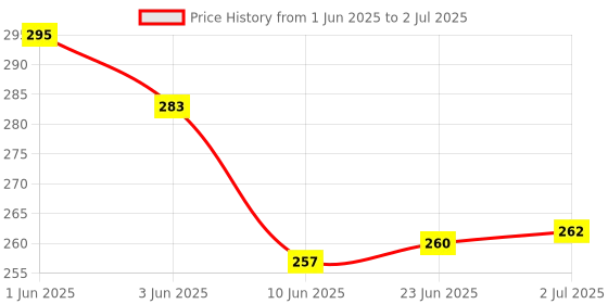 flipkart.com LNT Professional Office Presentation 303 Green Laser Pointer Beam Portable Pen Price History Graph from 1 Jun 2025 to 2 Jul 2025