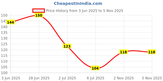 flipkart.com lntt Portable Thin Pocket Hair Comb, Scalp Massager (Oiling and Shampooing) lntt Price History Graph from 3 Jun 2025 to 5 Nov 2025