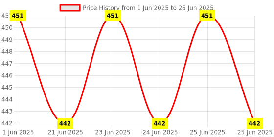 flipkart.com lntttech Disco Laser pointer Price History Graph from 1 Jun 2025 to 25 Jun 2025