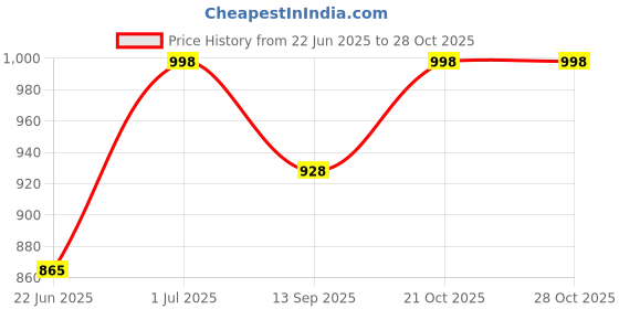 flipkart.com harimart LO-5640 Fan Room Heater harimart Price History Graph from 22 Jun 2025 to 28 Oct 2025