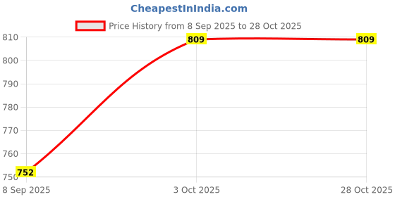 flipkart.com zuuluzrs LO dragon sprey @ 1 zuuluzrs Price History Graph from 8 Sep 2025 to 28 Oct 2025
