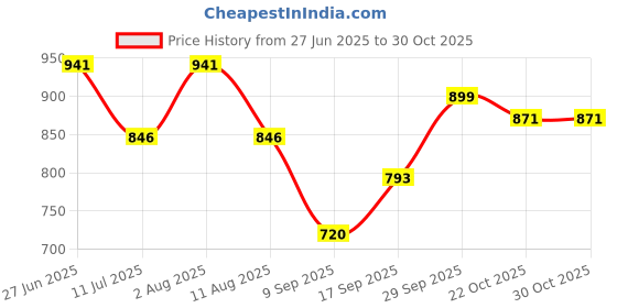 flipkart.com artdecor LO3 Gate Light Outdoor Lamp artdecor Price History Graph from 27 Jun 2025 to 27 Oct 2025