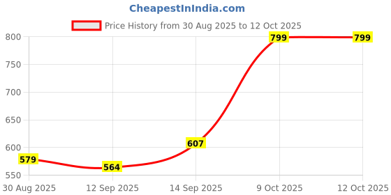 flipkart.com LoadedFun S10 Black Edition Price History Graph from 30 Aug 2025 to 11 Oct 2025