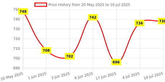 flipkart.com my first wheels Loading Truck (77024) Friction Powered Truck with Opening Deck & Sliding Plank my first wheels Price History Graph from 20 May 2025 to 10 Jul 2025