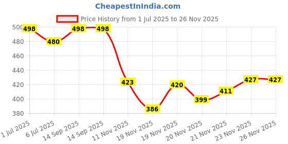 flipkart.com red beast Loafer for Men ( Black 08 ) Loafers For Men red beast Price History Graph from 1 Jul 2025 to 26 Nov 2025