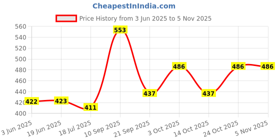 flipkart.com gsl Loafer for Men _Penny Loafer Loafers For Men gsl Price History Graph from 3 Jun 2025 to 5 Nov 2025