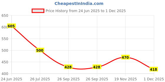 flipkart.com jetfighter Loafers Driving Shoes For Men jetfighter Price History Graph from 24 Jun 2025 to 1 Dec 2025
