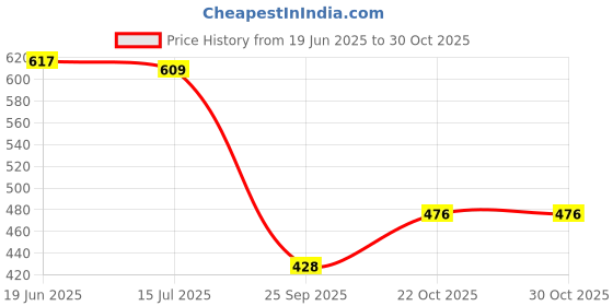 flipkart.com jetfighter Loafers Driving Shoes For Men jetfighter Price History Graph from 19 Jun 2025 to 30 Oct 2025