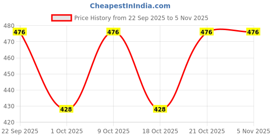 flipkart.com jetfighter Loafers Driving Shoes For Men jetfighter Price History Graph from 22 Sep 2025 to 3 Nov 2025