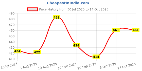 flipkart.com men's avenue Loafers For Men men's avenue Price History Graph from 30 Jul 2025 to 14 Oct 2025